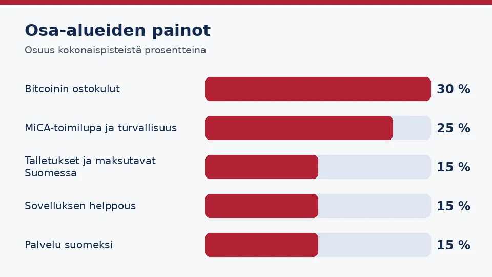 Viiden osa-alueen painot, joista kokonaispiste lasketaan